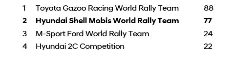 Hyundai_WRC_Artic-Rally_r2_scores