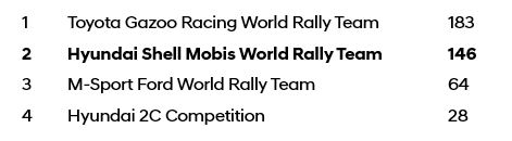 Hyundai_Portugal-Rally_Manufacturers-Standings