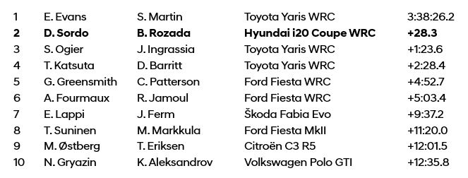 Hyundai_Portugal-Rally_Overall-classification
