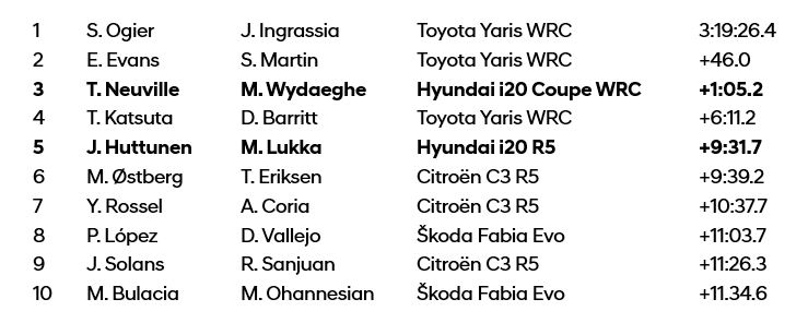 Hyundai_2021-Rally-Italia-Sardegna_Scores
